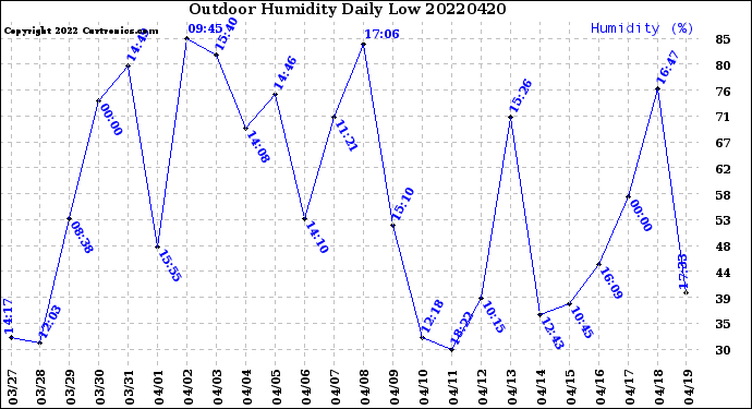 Milwaukee Weather Outdoor Humidity<br>Daily Low