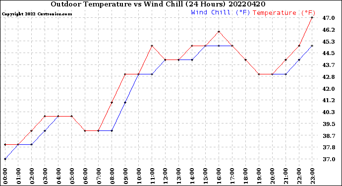 Milwaukee Weather Outdoor Temperature<br>vs Wind Chill<br>(24 Hours)