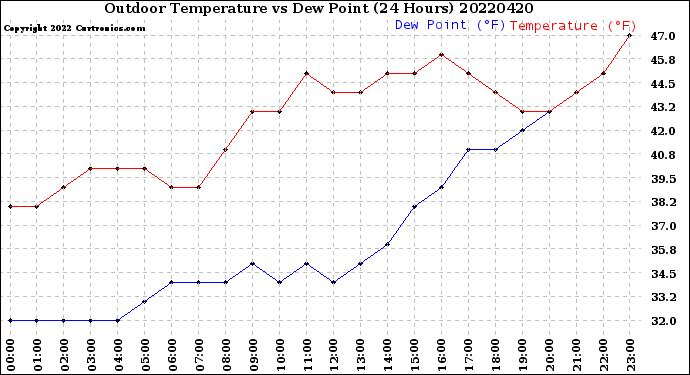 Milwaukee Weather Outdoor Temperature<br>vs Dew Point<br>(24 Hours)