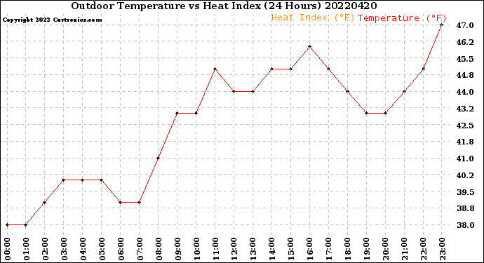 Milwaukee Weather Outdoor Temperature<br>vs Heat Index<br>(24 Hours)