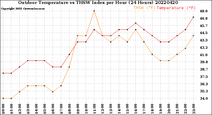 Milwaukee Weather Outdoor Temperature<br>vs THSW Index<br>per Hour<br>(24 Hours)