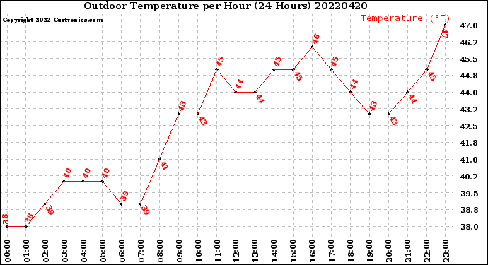 Milwaukee Weather Outdoor Temperature<br>per Hour<br>(24 Hours)