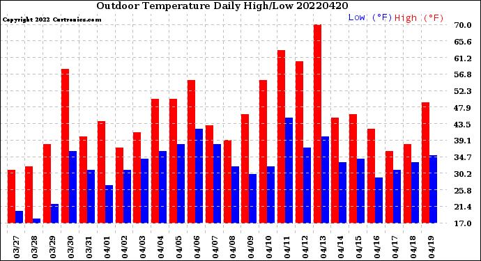 Milwaukee Weather Outdoor Temperature<br>Daily High/Low
