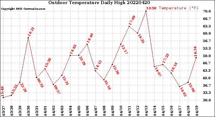 Milwaukee Weather Outdoor Temperature<br>Daily High