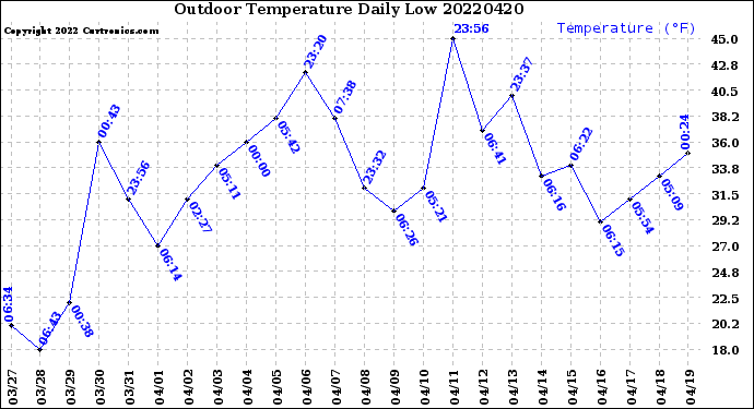 Milwaukee Weather Outdoor Temperature<br>Daily Low