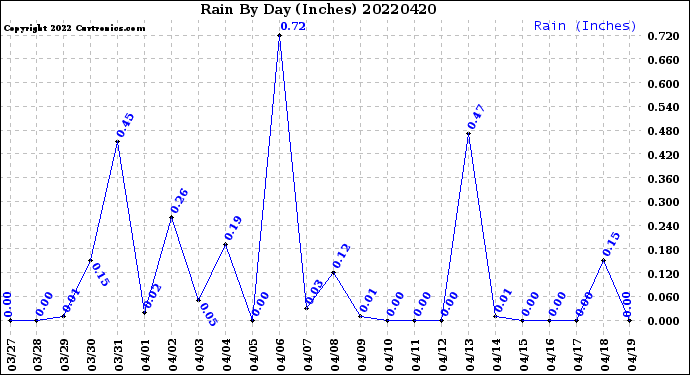 Milwaukee Weather Rain<br>By Day<br>(Inches)