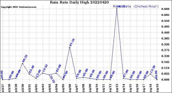 Milwaukee Weather Rain Rate<br>Daily High