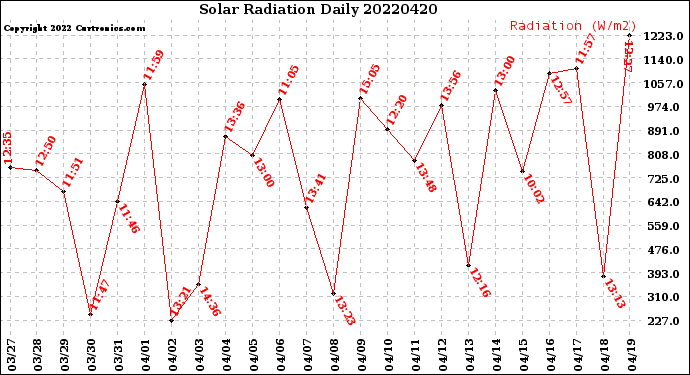 Milwaukee Weather Solar Radiation<br>Daily