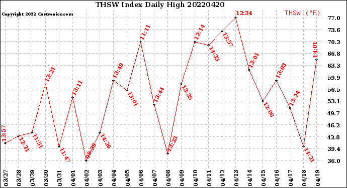 Milwaukee Weather THSW Index<br>Daily High