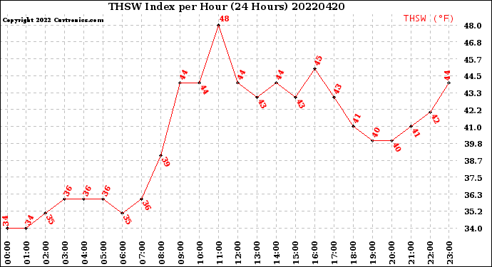 Milwaukee Weather THSW Index<br>per Hour<br>(24 Hours)