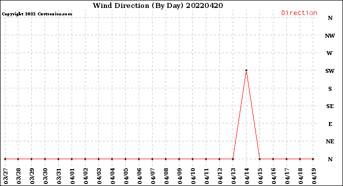 Milwaukee Weather Wind Direction<br>(By Day)