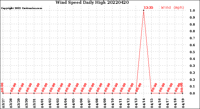 Milwaukee Weather Wind Speed<br>Daily High