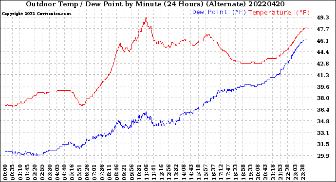 Milwaukee Weather Outdoor Temp / Dew Point<br>by Minute<br>(24 Hours) (Alternate)