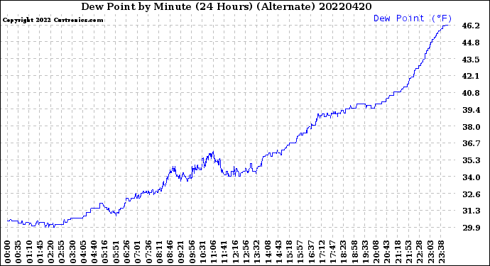 Milwaukee Weather Dew Point<br>by Minute<br>(24 Hours) (Alternate)