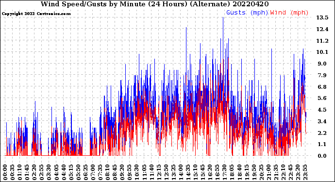 Milwaukee Weather Wind Speed/Gusts<br>by Minute<br>(24 Hours) (Alternate)