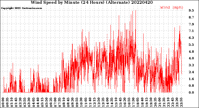 Milwaukee Weather Wind Speed<br>by Minute<br>(24 Hours) (Alternate)