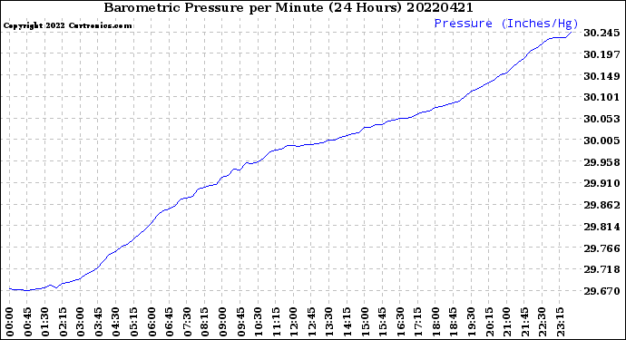 Milwaukee Weather Barometric Pressure<br>per Minute<br>(24 Hours)