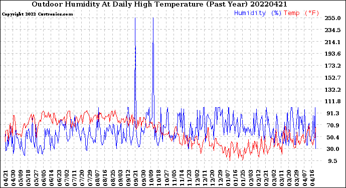 Milwaukee Weather Outdoor Humidity<br>At Daily High<br>Temperature<br>(Past Year)