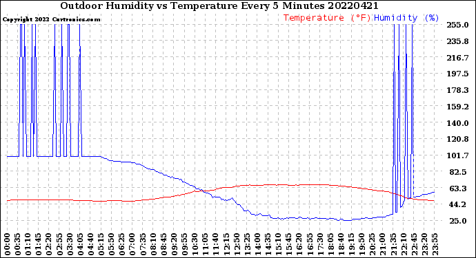 Milwaukee Weather Outdoor Humidity<br>vs Temperature<br>Every 5 Minutes