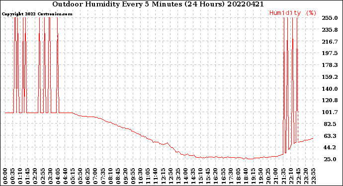 Milwaukee Weather Outdoor Humidity<br>Every 5 Minutes<br>(24 Hours)