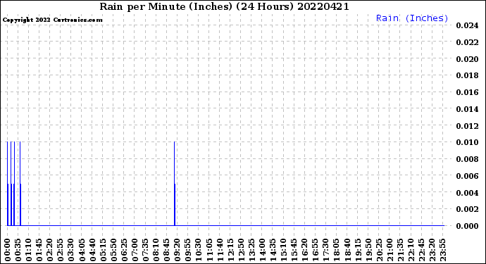 Milwaukee Weather Rain<br>per Minute<br>(Inches)<br>(24 Hours)