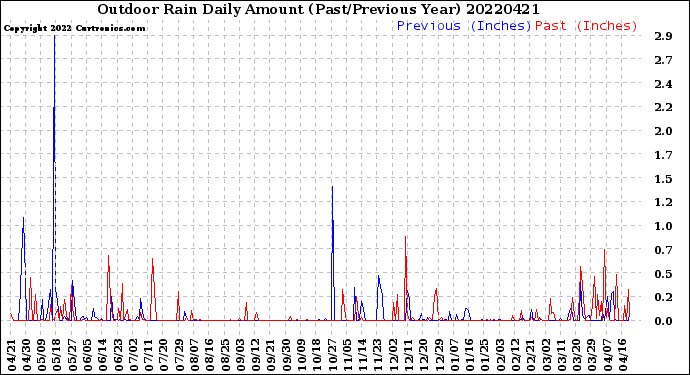 Milwaukee Weather Outdoor Rain<br>Daily Amount<br>(Past/Previous Year)