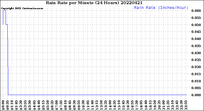 Milwaukee Weather Rain Rate<br>per Minute<br>(24 Hours)