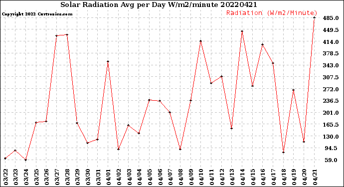 Milwaukee Weather Solar Radiation<br>Avg per Day W/m2/minute