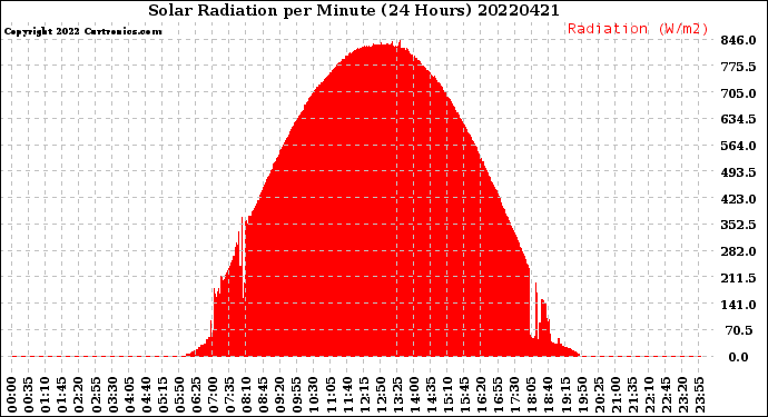 Milwaukee Weather Solar Radiation<br>per Minute<br>(24 Hours)
