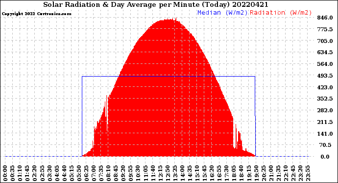 Milwaukee Weather Solar Radiation<br>& Day Average<br>per Minute<br>(Today)