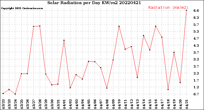 Milwaukee Weather Solar Radiation<br>per Day KW/m2