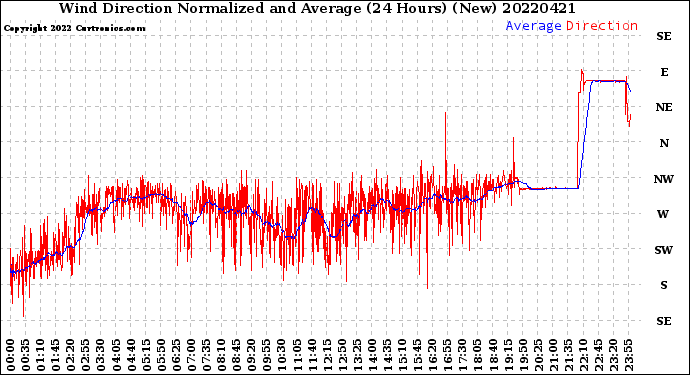 Milwaukee Weather Wind Direction<br>Normalized and Average<br>(24 Hours) (New)
