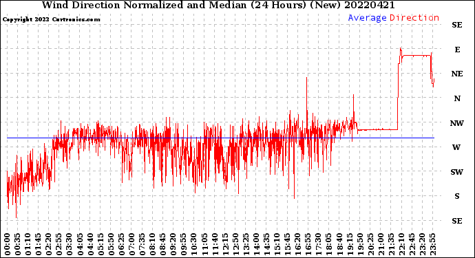 Milwaukee Weather Wind Direction<br>Normalized and Median<br>(24 Hours) (New)