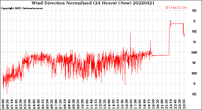 Milwaukee Weather Wind Direction<br>Normalized<br>(24 Hours) (New)