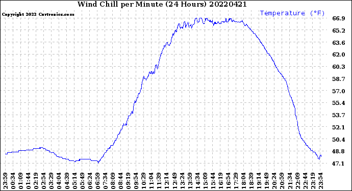 Milwaukee Weather Wind Chill<br>per Minute<br>(24 Hours)