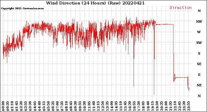 Milwaukee Weather Wind Direction<br>(24 Hours) (Raw)