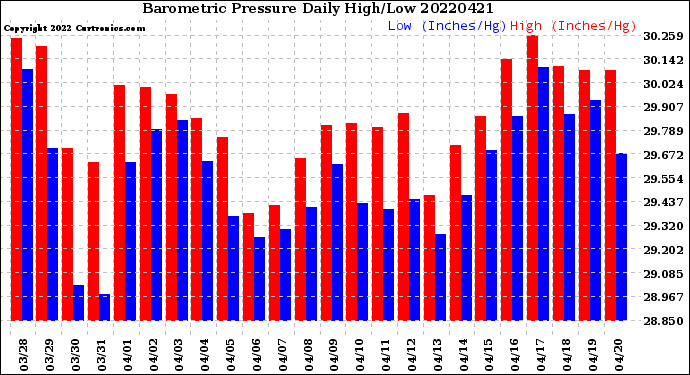 Milwaukee Weather Barometric Pressure<br>Daily High/Low