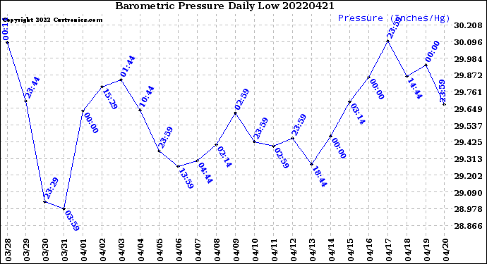 Milwaukee Weather Barometric Pressure<br>Daily Low