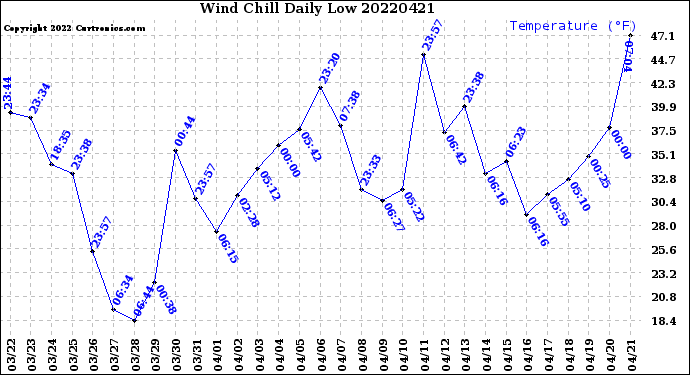 Milwaukee Weather Wind Chill<br>Daily Low