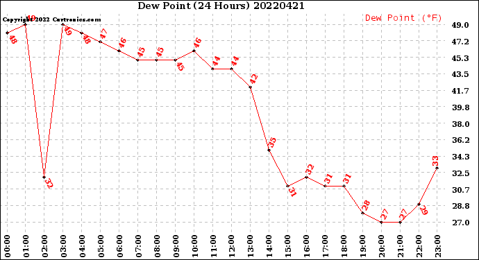 Milwaukee Weather Dew Point<br>(24 Hours)