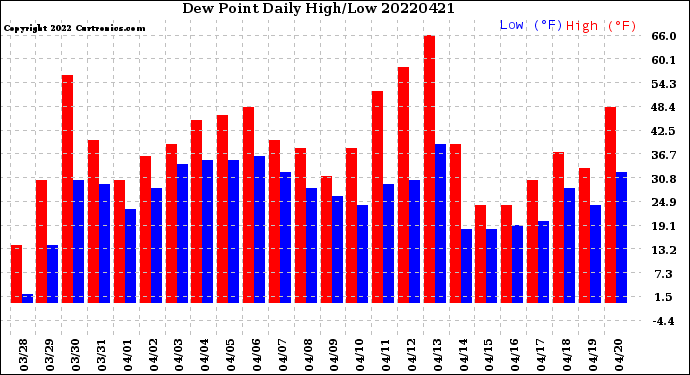Milwaukee Weather Dew Point<br>Daily High/Low