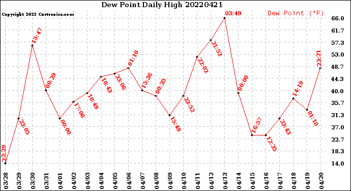 Milwaukee Weather Dew Point<br>Daily High