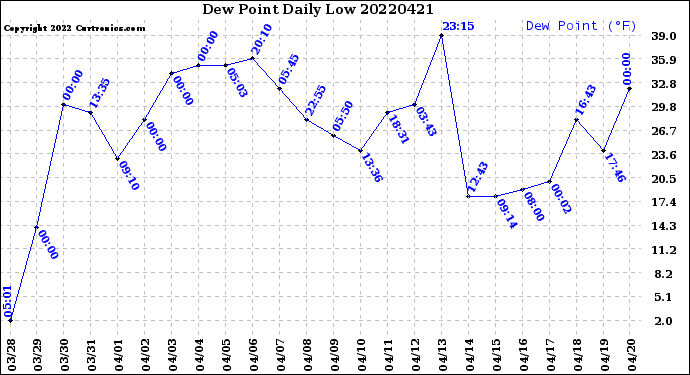 Milwaukee Weather Dew Point<br>Daily Low
