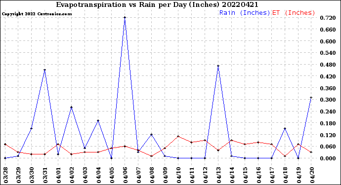 Milwaukee Weather Evapotranspiration<br>vs Rain per Day<br>(Inches)