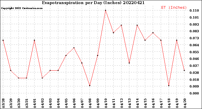 Milwaukee Weather Evapotranspiration<br>per Day (Inches)