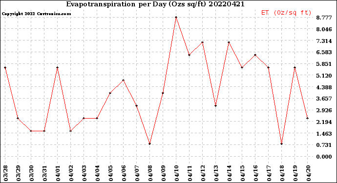 Milwaukee Weather Evapotranspiration<br>per Day (Ozs sq/ft)