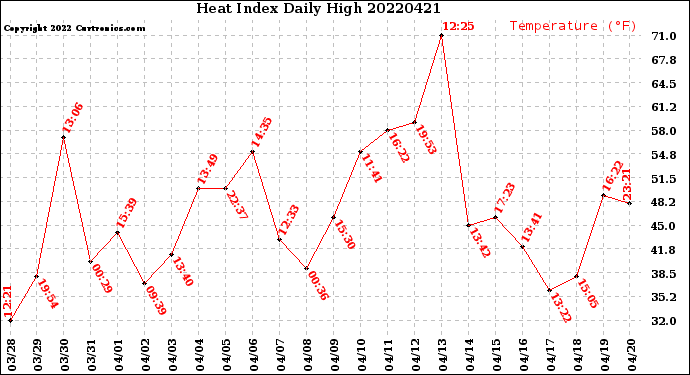 Milwaukee Weather Heat Index<br>Daily High