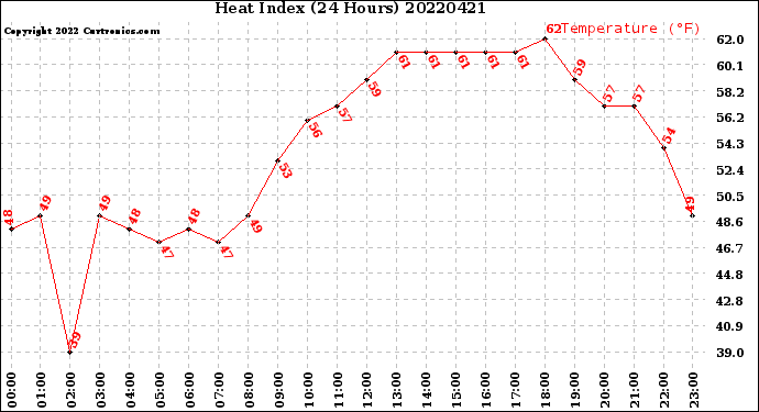 Milwaukee Weather Heat Index<br>(24 Hours)
