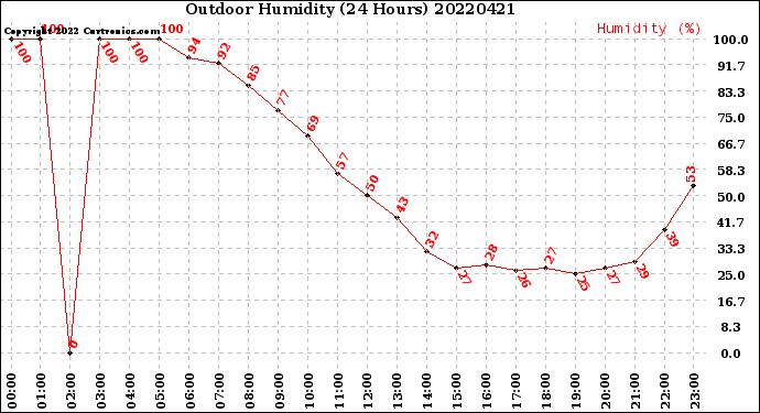 Milwaukee Weather Outdoor Humidity<br>(24 Hours)