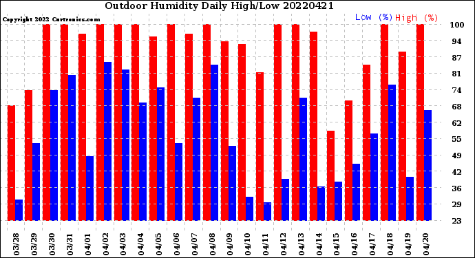 Milwaukee Weather Outdoor Humidity<br>Daily High/Low